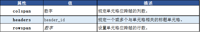 HTML的td標簽|html入門知識